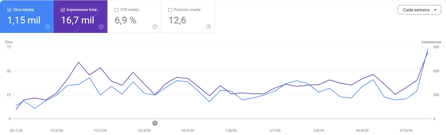Gráfico de Google Search Console de guiademasajistas.com: 1,15 mil clics y 16,7 mil impresiones entre enero y octubre de 2026, con un pico en octubre